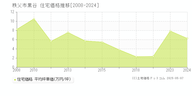 黒谷(秩父市)の住宅価格推移グラフ(坪単価)[2008-2024年]