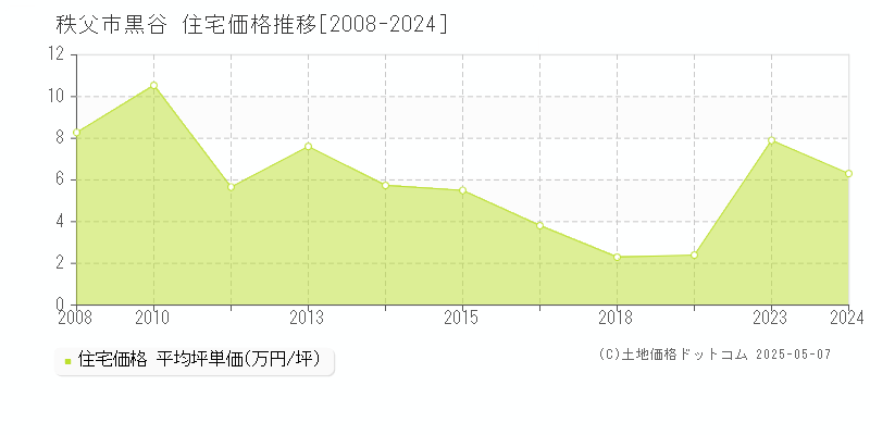 秩父市黒谷の住宅価格推移グラフ 