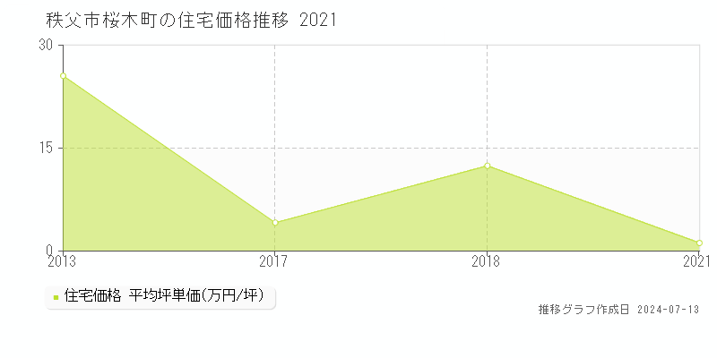 秩父市桜木町の住宅価格推移グラフ 