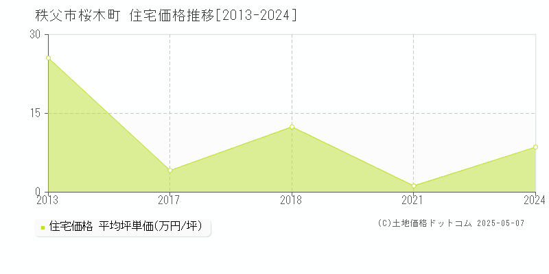 桜木町(秩父市)の住宅価格推移グラフ(坪単価)[2013-2024年]