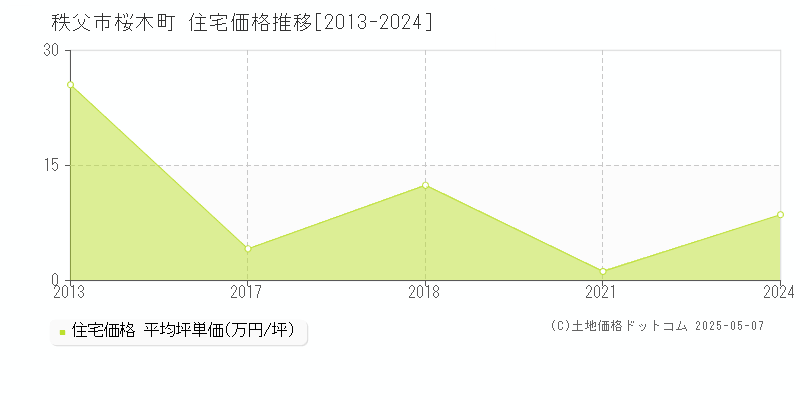 秩父市桜木町の住宅価格推移グラフ 