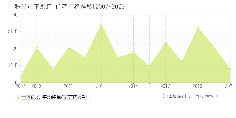 下影森(秩父市)の住宅価格推移グラフ(坪単価)[2007-2023年]