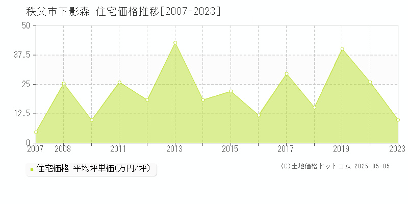 秩父市下影森の住宅価格推移グラフ 