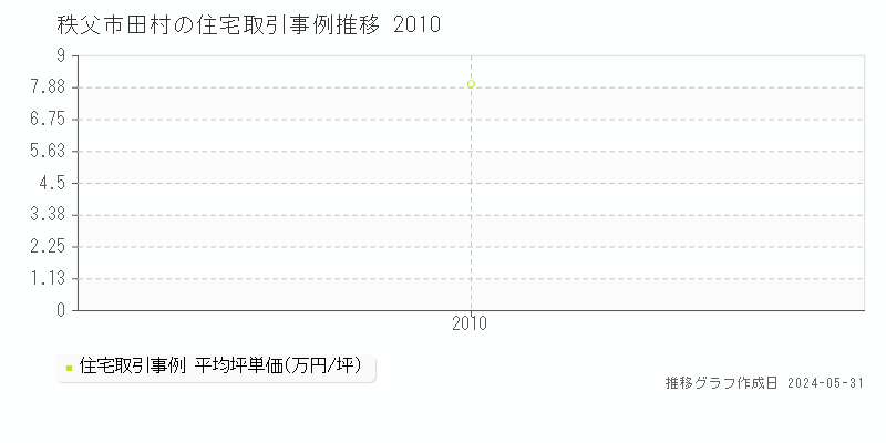 秩父市田村の住宅価格推移グラフ 