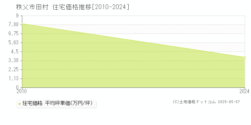 田村(秩父市)の住宅価格推移グラフ(坪単価)[2010-2024年]