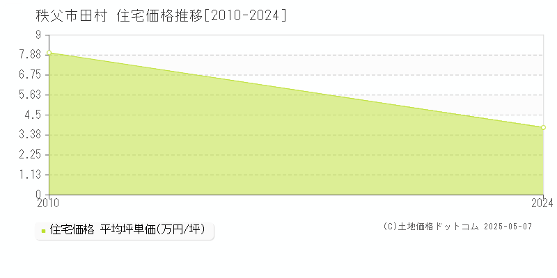 秩父市田村の住宅価格推移グラフ 