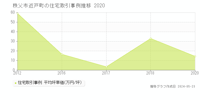 秩父市近戸町の住宅価格推移グラフ 