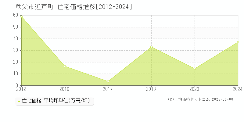 近戸町(秩父市)の住宅価格推移グラフ(坪単価)[2012-2024年]