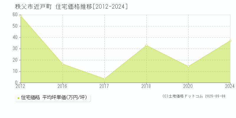 秩父市近戸町の住宅価格推移グラフ 