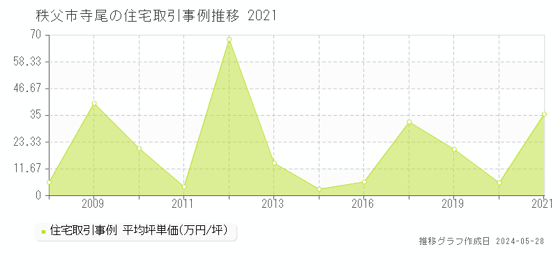 秩父市寺尾の住宅価格推移グラフ 