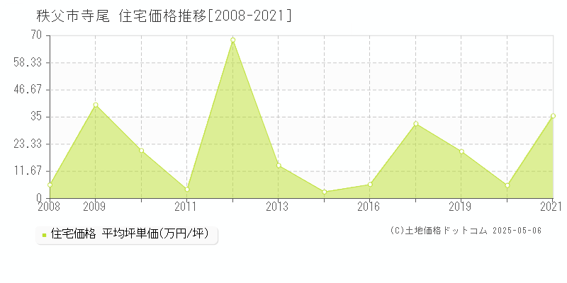 寺尾(秩父市)の住宅価格推移グラフ(坪単価)[2008-2021年]