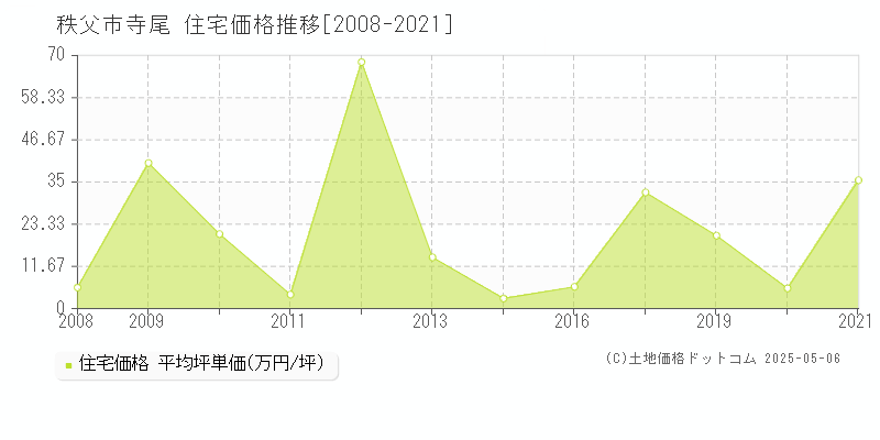 秩父市寺尾の住宅価格推移グラフ 