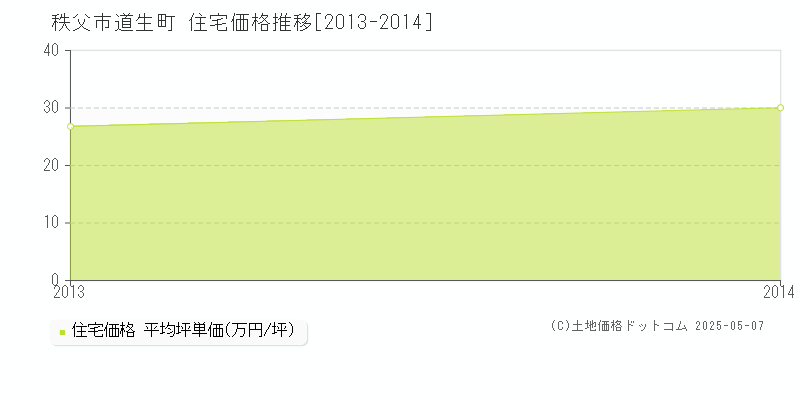 道生町(秩父市)の住宅価格推移グラフ(坪単価)[2013-2014年]