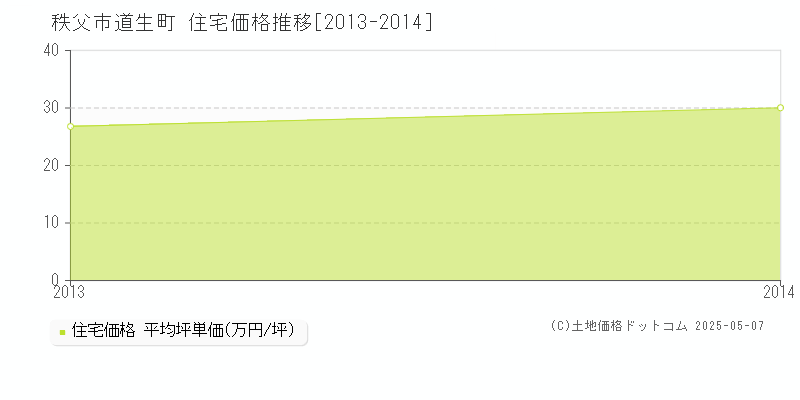 秩父市道生町の住宅価格推移グラフ 