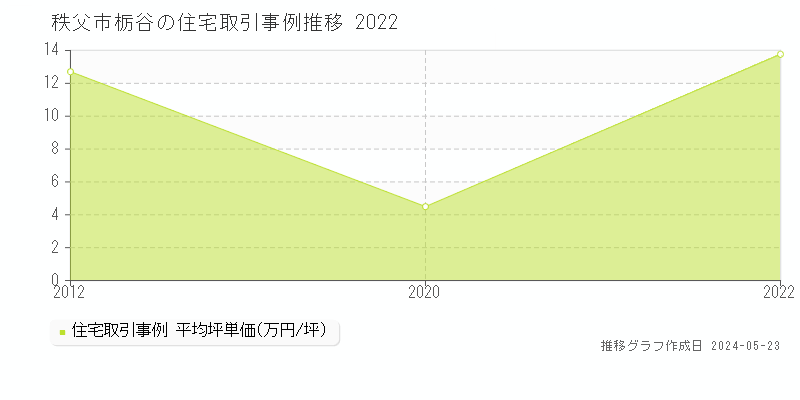 秩父市栃谷の住宅価格推移グラフ 