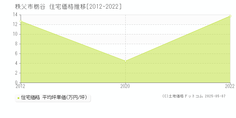 栃谷(秩父市)の住宅価格推移グラフ(坪単価)[2012-2022年]