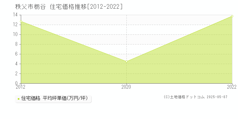 秩父市栃谷の住宅価格推移グラフ 