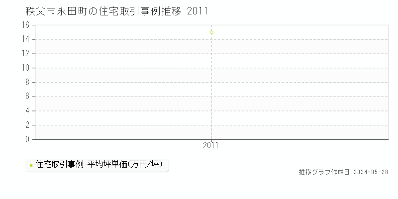 秩父市永田町の住宅価格推移グラフ 