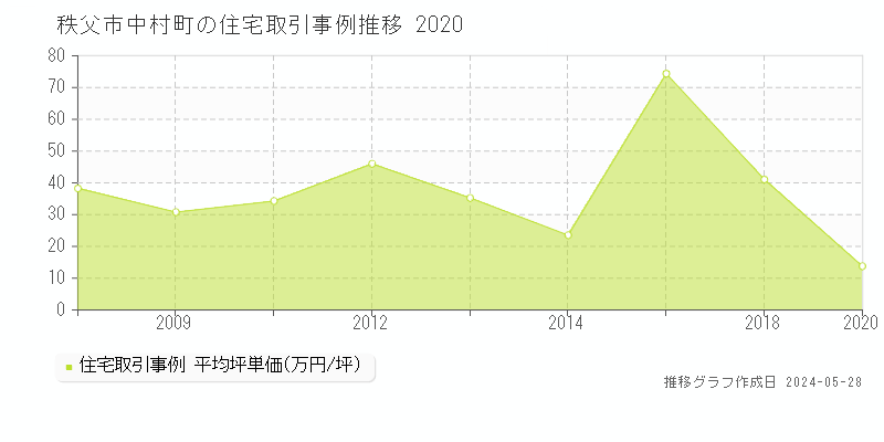 秩父市中村町の住宅価格推移グラフ 