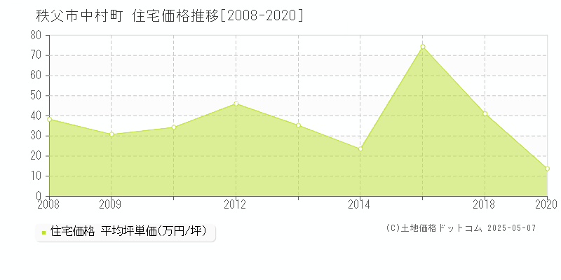 中村町(秩父市)の住宅価格推移グラフ(坪単価)[2008-2020年]