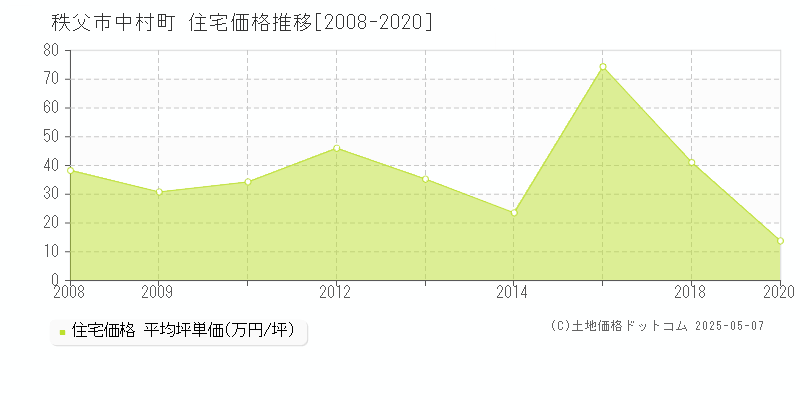 秩父市中村町の住宅価格推移グラフ 