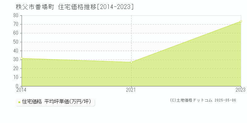 番場町(秩父市)の住宅価格推移グラフ(坪単価)[2014-2023年]