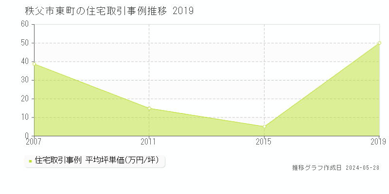 秩父市東町の住宅価格推移グラフ 