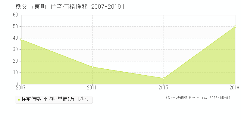 東町(秩父市)の住宅価格推移グラフ(坪単価)[2007-2019年]
