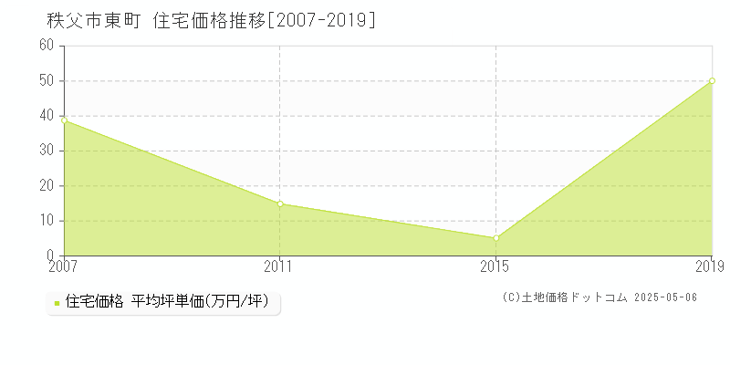 秩父市東町の住宅価格推移グラフ 