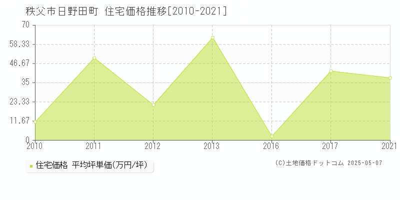 日野田町(秩父市)の住宅価格推移グラフ(坪単価)[2010-2021年]