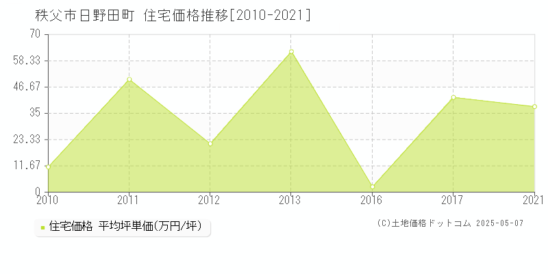 秩父市日野田町の住宅価格推移グラフ 