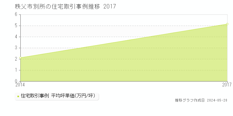 秩父市別所の住宅価格推移グラフ 