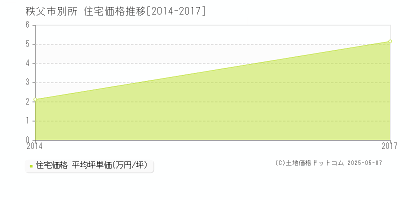別所(秩父市)の住宅価格推移グラフ(坪単価)[2014-2017年]