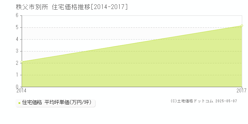 秩父市別所の住宅価格推移グラフ 