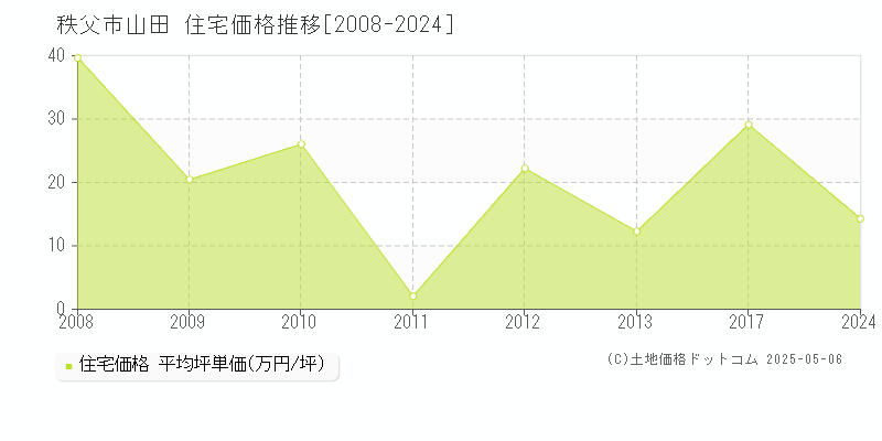 山田(秩父市)の住宅価格推移グラフ(坪単価)[2008-2024年]