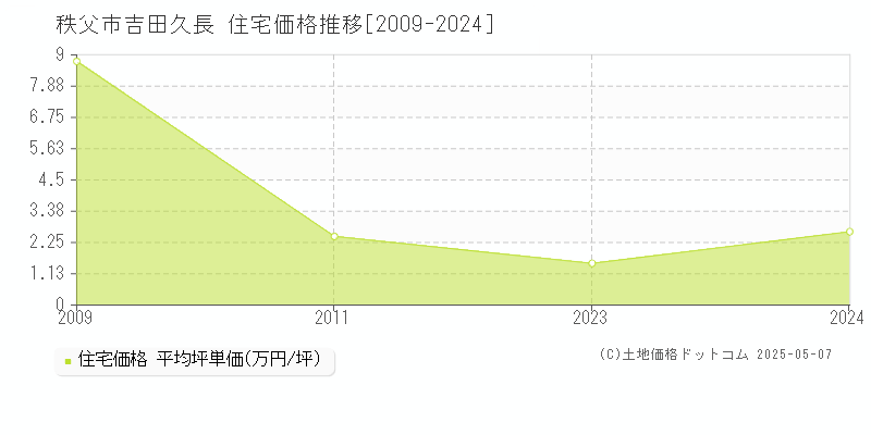 吉田久長(秩父市)の住宅価格推移グラフ(坪単価)[2009-2024年]