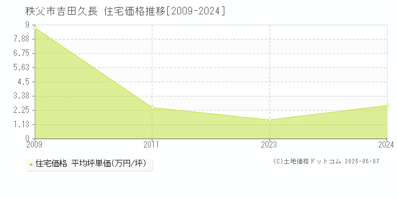 秩父市吉田久長の住宅価格推移グラフ 