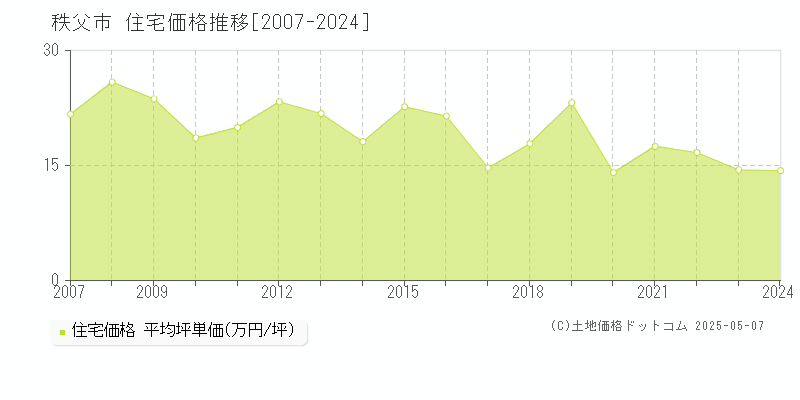 秩父市(埼玉県)の住宅価格推移グラフ(坪単価)[2007-2024年]