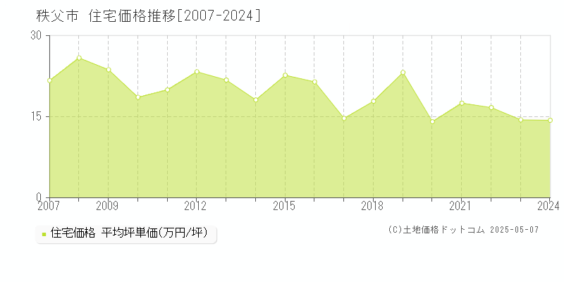 秩父市の住宅価格推移グラフ 