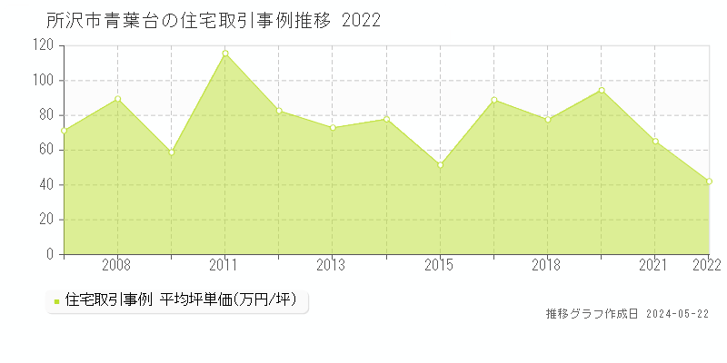 所沢市青葉台の住宅価格推移グラフ 