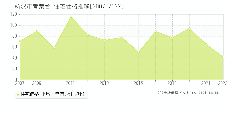 所沢市青葉台の住宅取引事例推移グラフ 