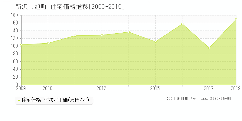 旭町(所沢市)の住宅価格推移グラフ(坪単価)[2009-2019年]