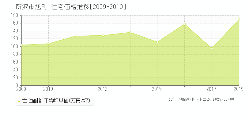 所沢市旭町の住宅価格推移グラフ 