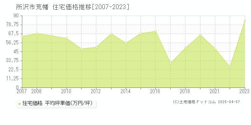 所沢市荒幡の住宅価格推移グラフ 