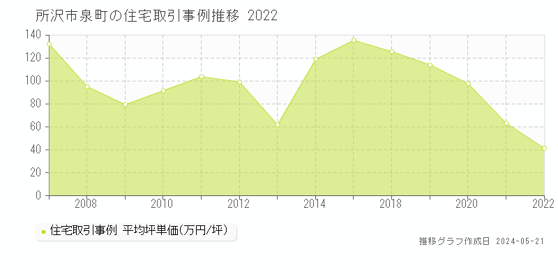 所沢市泉町の住宅価格推移グラフ 