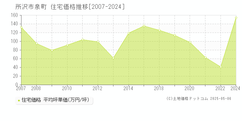 泉町(所沢市)の住宅価格推移グラフ(坪単価)[2007-2024年]