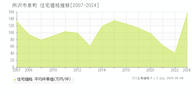 所沢市泉町の住宅価格推移グラフ 