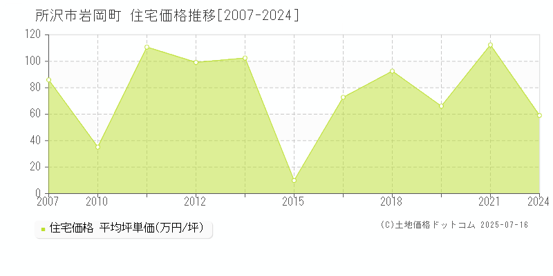 岩岡町(所沢市)の住宅価格推移グラフ(坪単価)[2007-2024年]