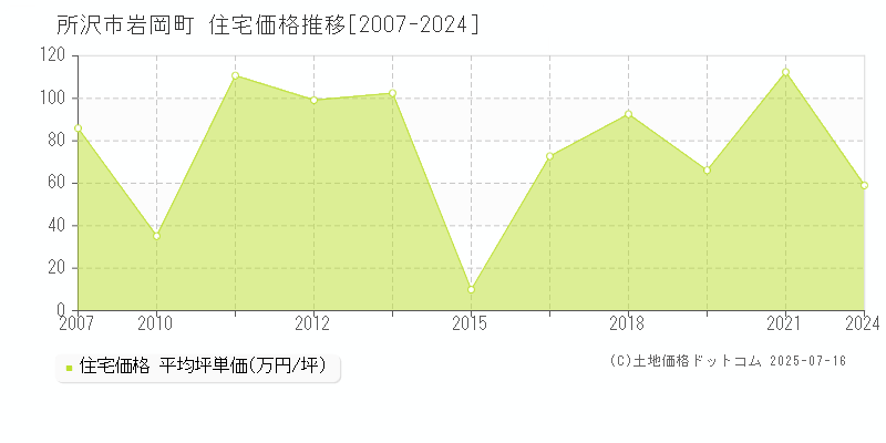 所沢市岩岡町の住宅価格推移グラフ 