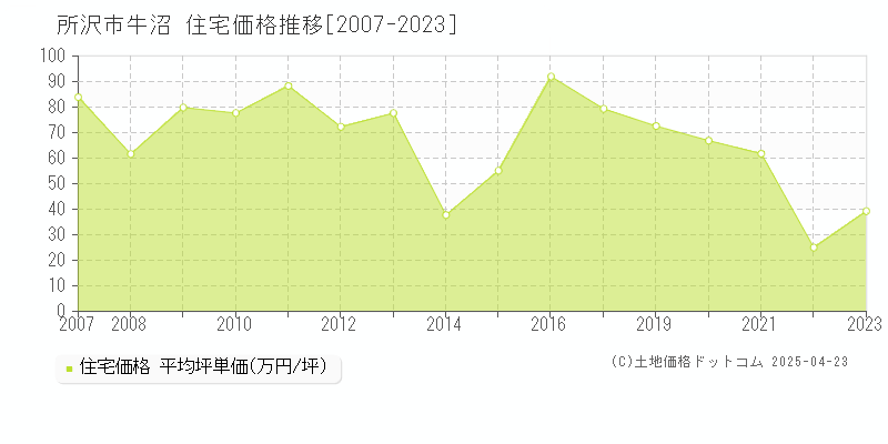 所沢市牛沼の住宅価格推移グラフ 